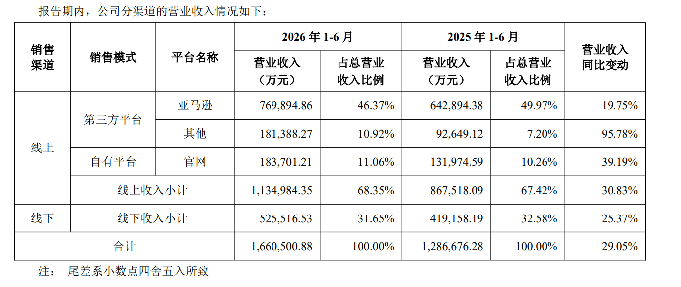 安克创新今天披露了2026年半年度报告。报告期内，公司实现营业收入166.05亿