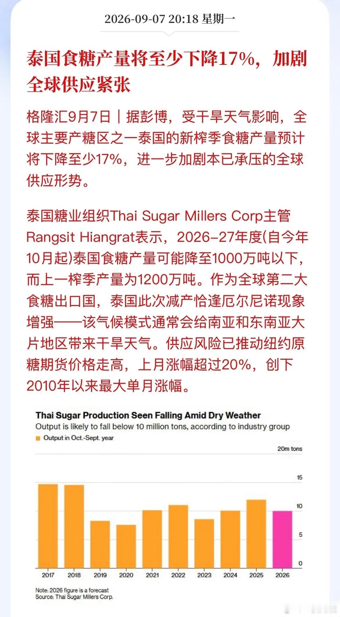 泰国减产17%，糖价暴涨20%！糖周期这波行情来了？彭博消息，全球第二大食糖出口