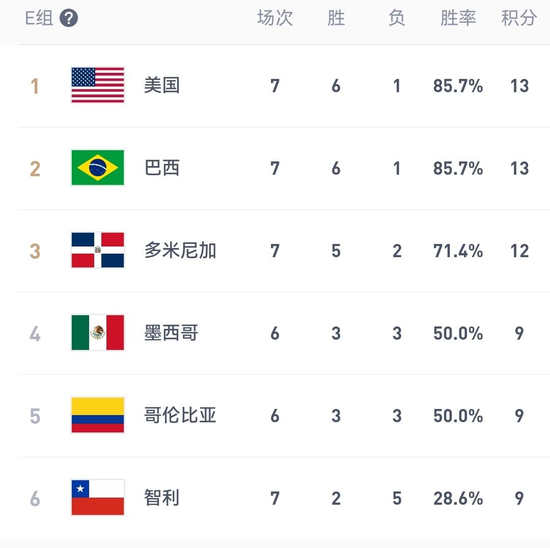 巴西90-94爆冷负多米尼加，美国89-71大胜智利排名上升到第一位，南美预选赛