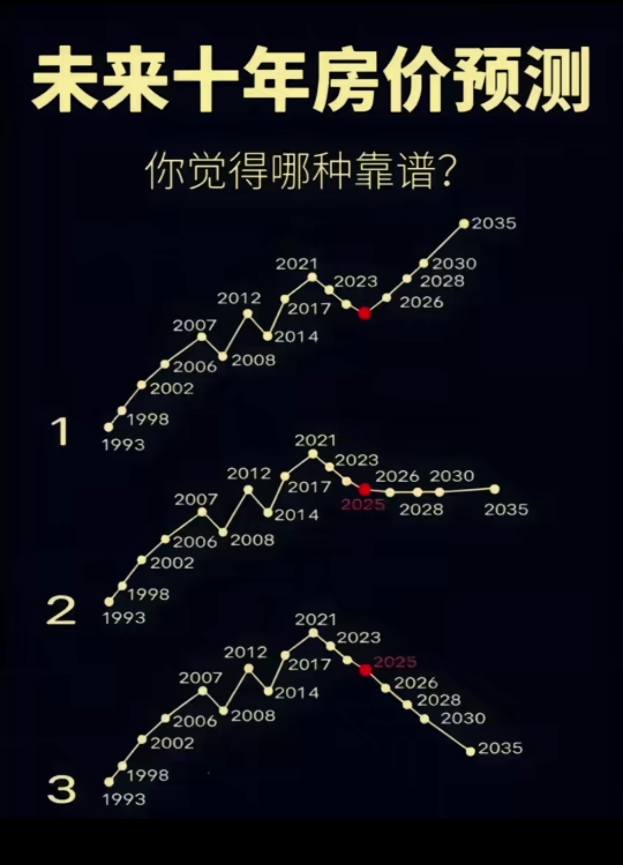未来十年房价走势，大家觉得会是哪种？ 