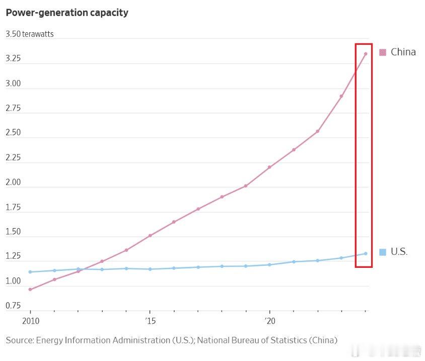 冷知识：中国的发电能力已经是美国的三倍，但是美国的GDP居然还比中国高出1/3都