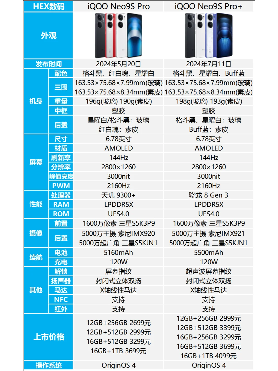 iQOO Neo9S Pro+和Neo9S Pro的区别是什么？