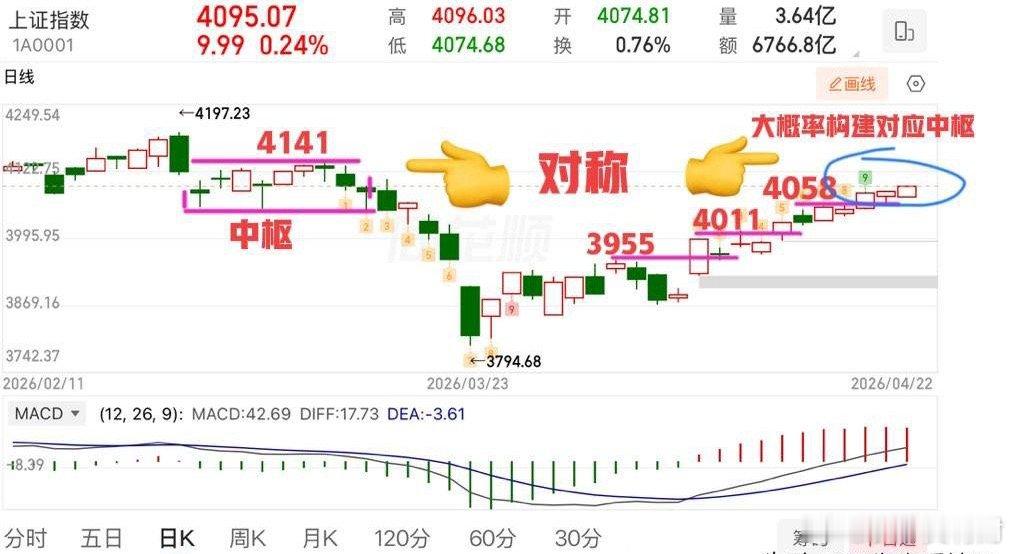 午评：  指数逼近4100点，后续怎么看？  周三早盘总体小幅震荡整理为主，波动