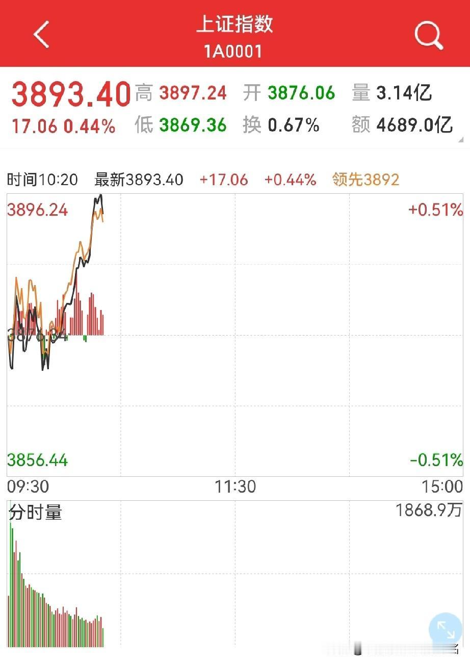 今天不会有大的震荡了！
最差收星没问题，至于有没有可能中大阳，除非券商板块反转…