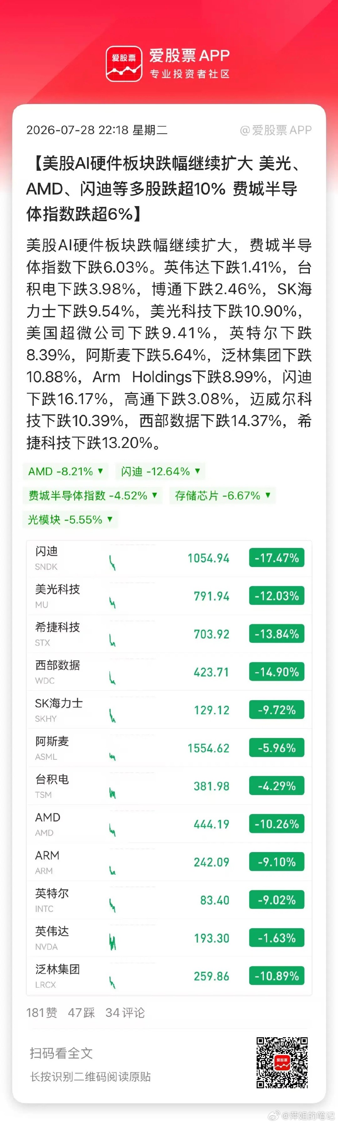 刀锋看了下，美股AI硬科技这么惨，但纳斯达克才跌不到1%，道指还是大涨的！都逼近