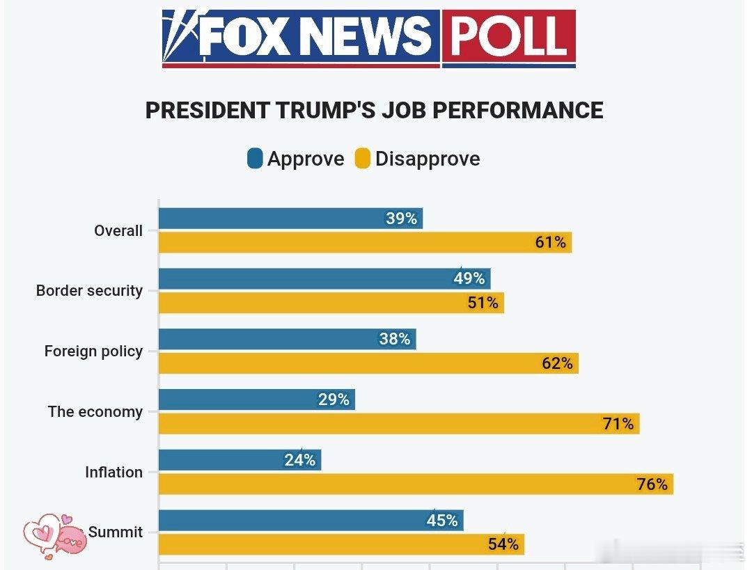 Fox News最新民调：“对总统工作表现满意”39%，不满意61%（+22%）