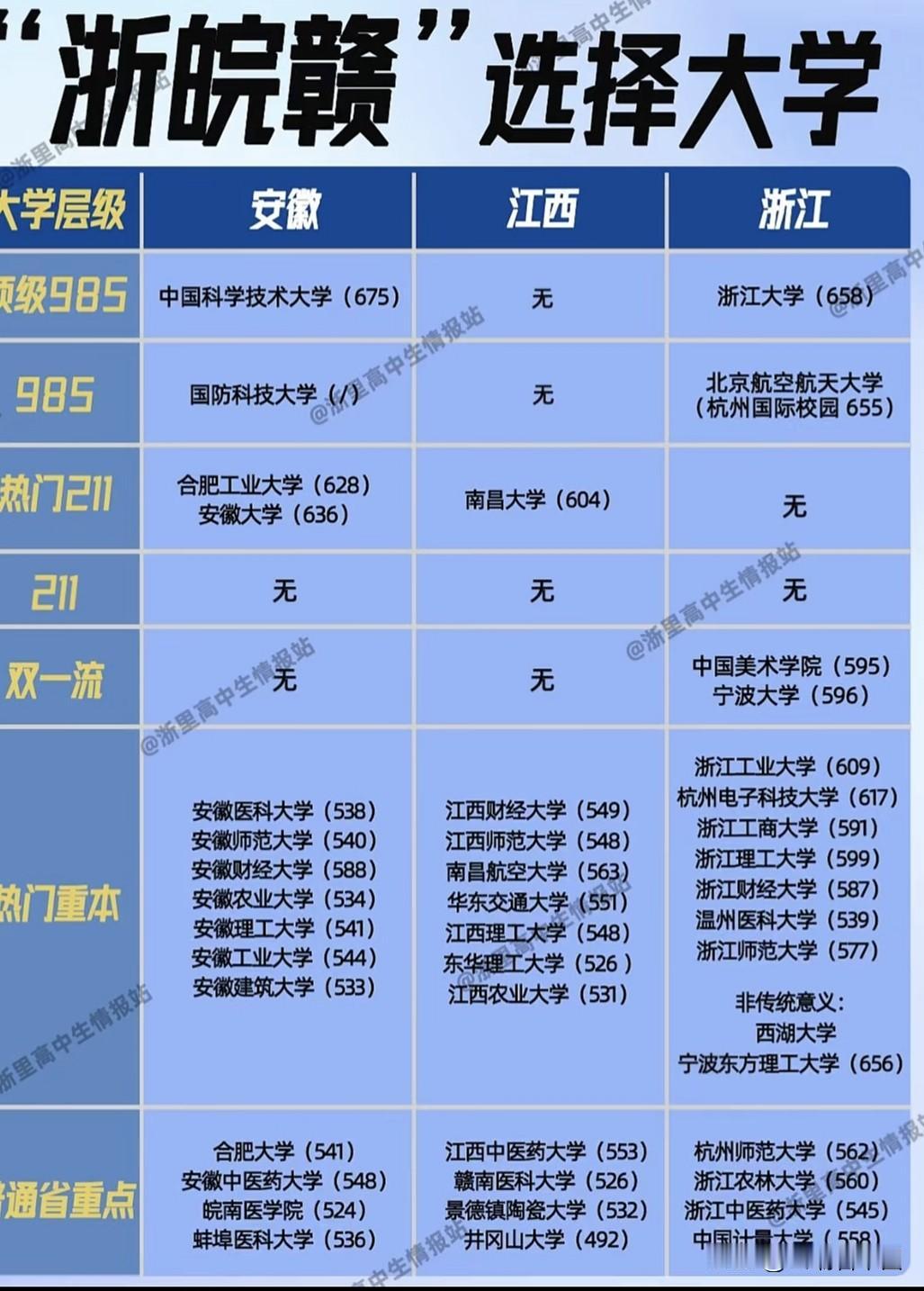 浙皖赣高校报考图鉴火了！梯度选校一目了然
985/211、双一流、重本、省重点、