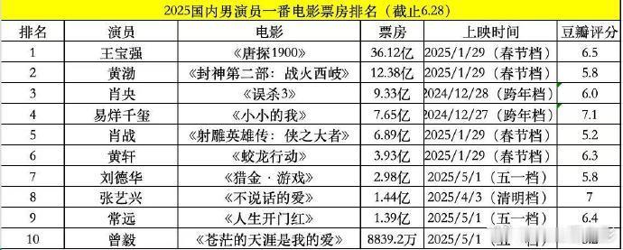 2025上半年，一番男女主电影票房TOP1️⃣分别是《唐探1900》的王宝强和《