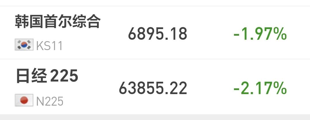 基金：方向选择之后不会只有一天的下跌
日本和韩国市场今天下跌，日本下跌了2.17