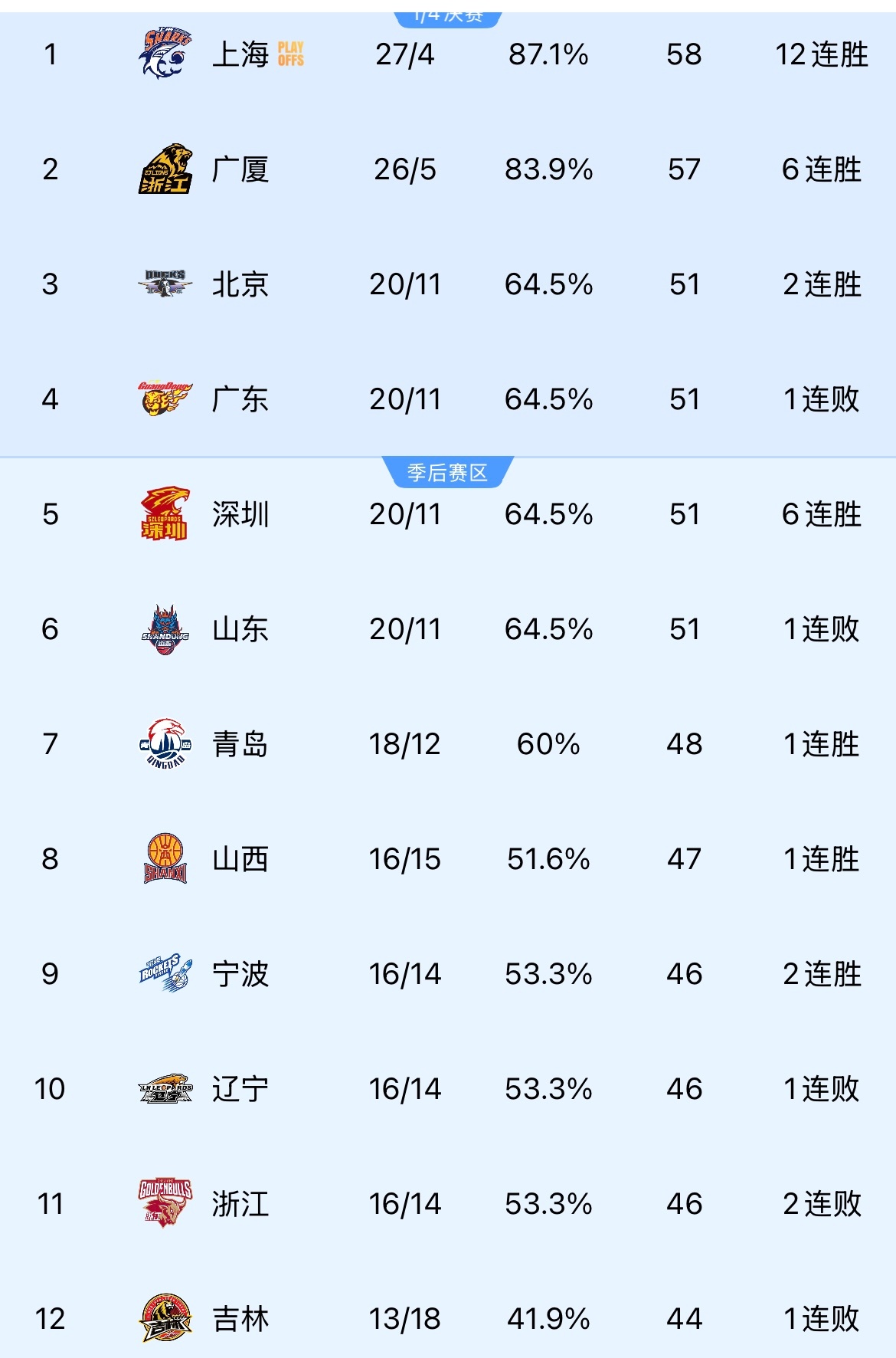 困难时刻，加油！CBA积分榜第三到第十一，真的太接近了！ 