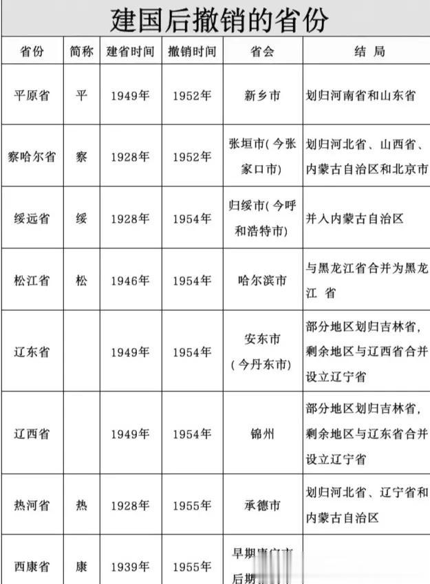 新中国成立后，我国从1952年到1955年先后撤销了8个省。分别是平原省，察哈尔