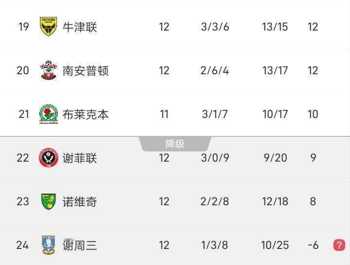 考文垂遭遇赛季首败，2-3输给了升班马雷克瑟姆，这也给了米德尔斯堡机会，米德尔斯