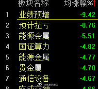 算力，贵金属领跌！ 