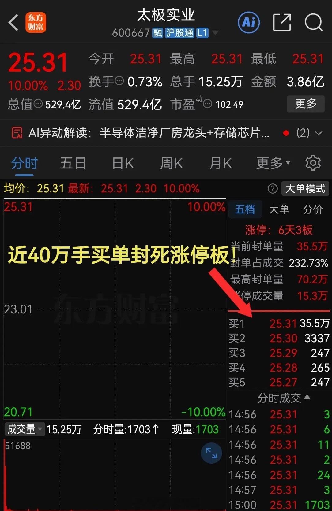 近40万手买单开盘封死涨停！昨天刚涨停反包大阴线今天直接一字板了！今天股票市场里