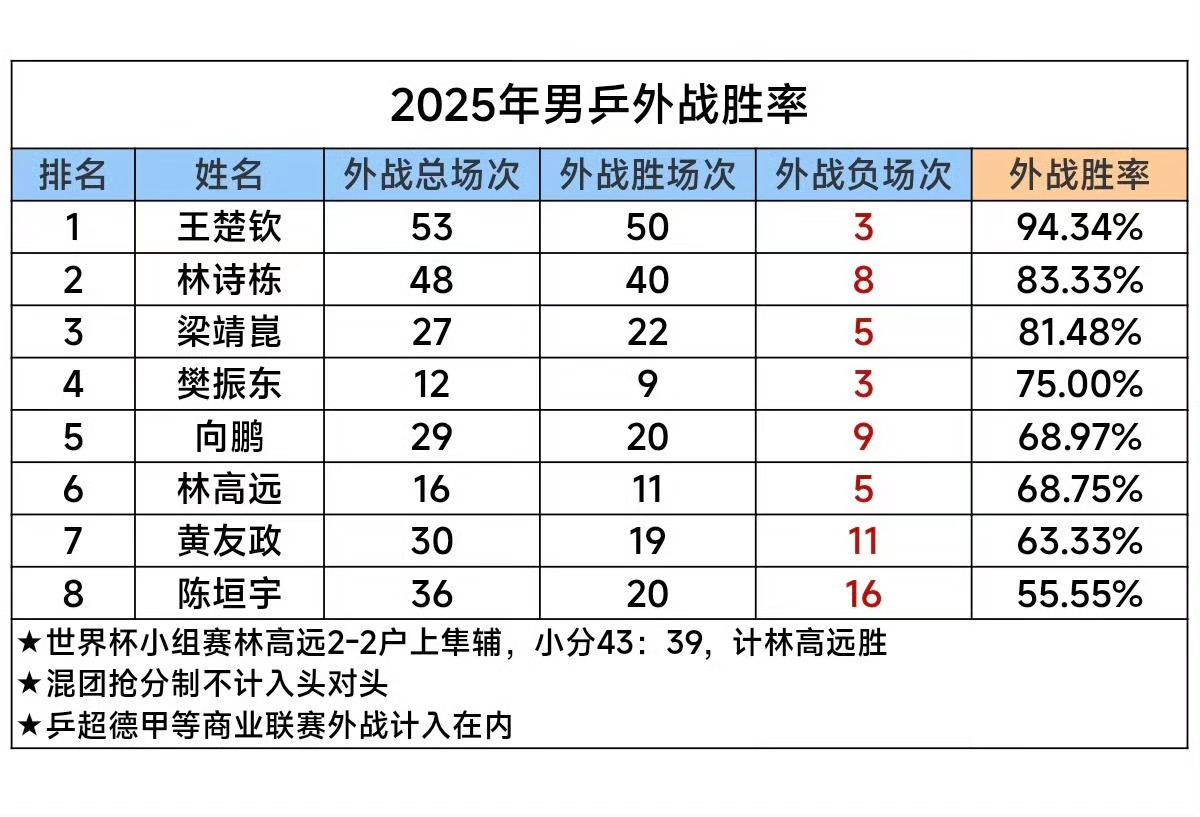 德甲都算进去了 混团为啥不算进去呢混团得算进去啊（）1-2弗朗西斯卡梁靖崑1-2