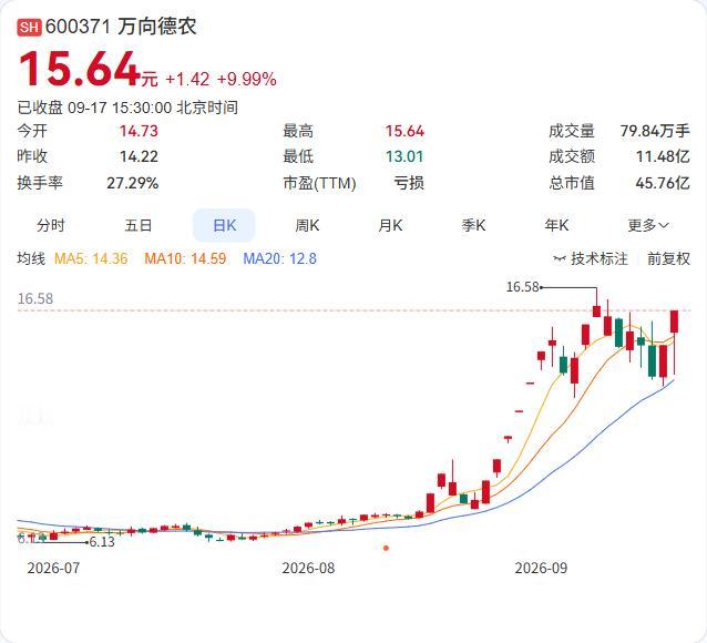 万向德农一个月涨了120%，公司自己出来“泼冷水”了。

9月17日公告，股票连