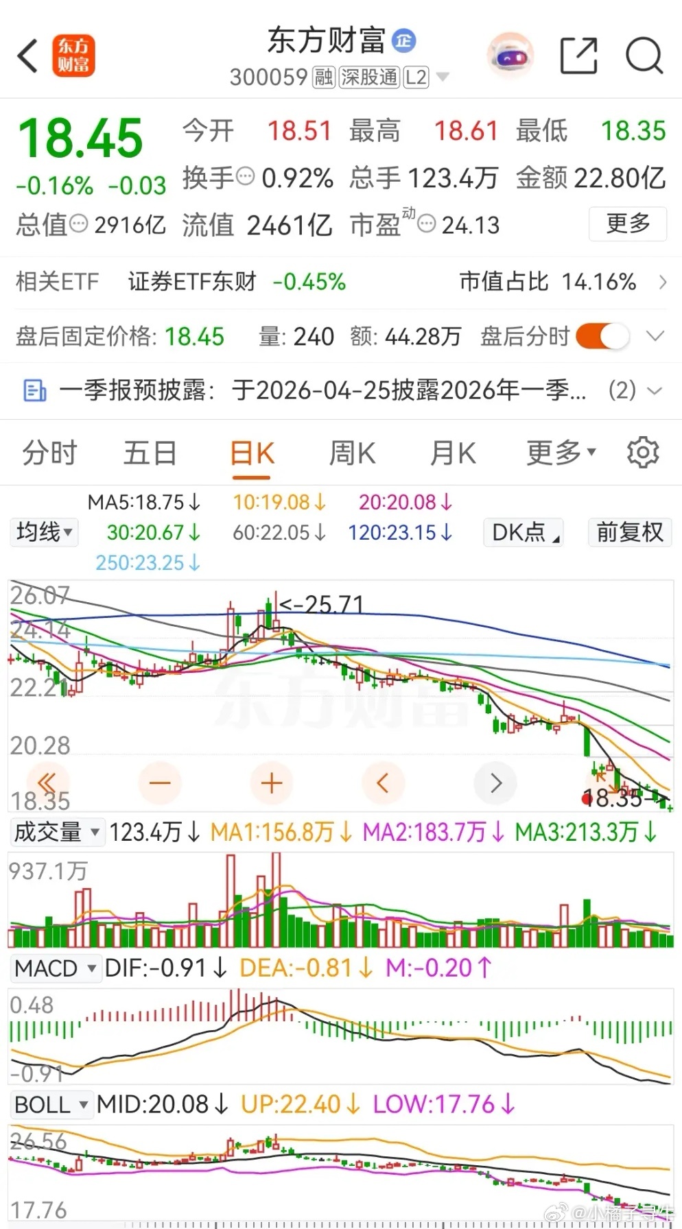 东方财富和中信证券今天继续下跌，再次创出本轮调整新低，在2026年的累计跌幅分别