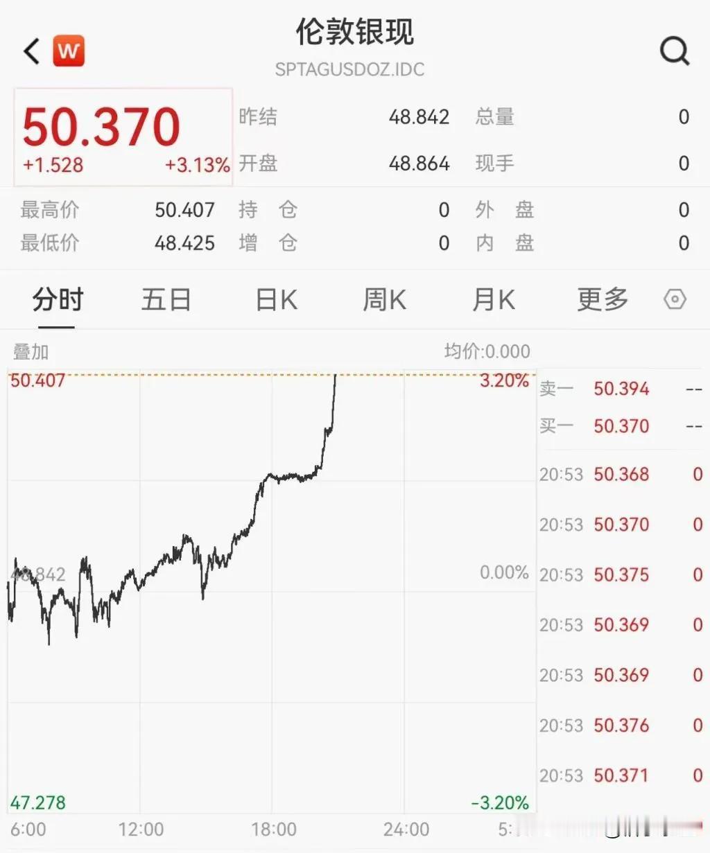 现货白银突破50美元：贵金属牛市来了？白银价格创历史新高，涨幅超黄金两倍，反映市