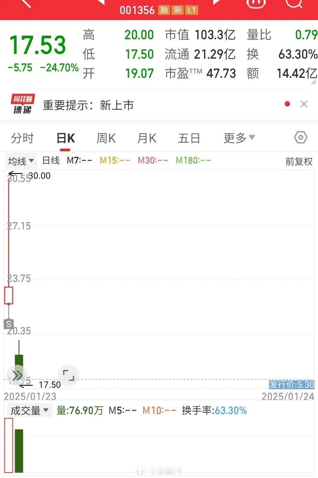 第一天换手率80%第二天的换手率60%明天还有人敢进吗？中签的应该都卖光了第二天