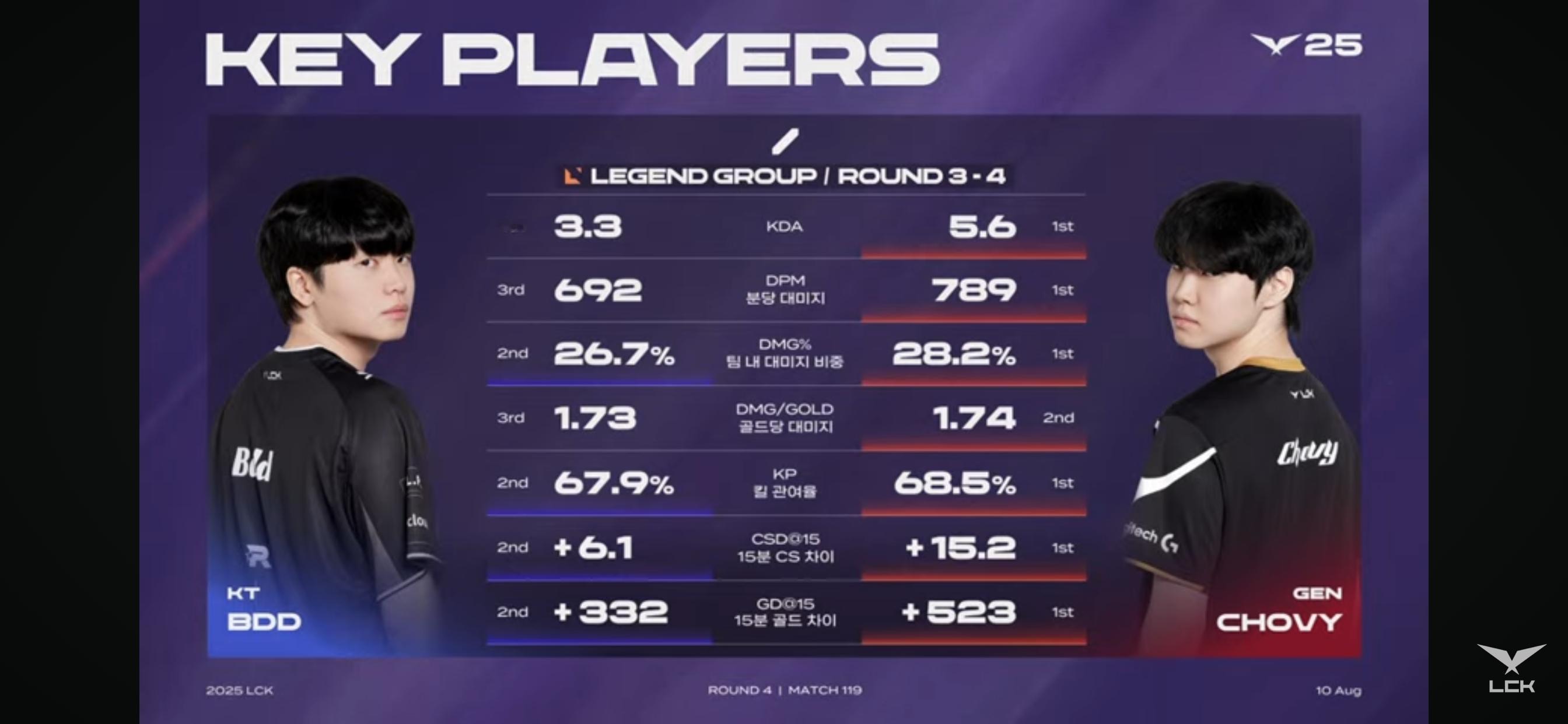 截至今日，Chovy选手的局内数据除了DMG位列第二之外均为LCK中单第一名🥇