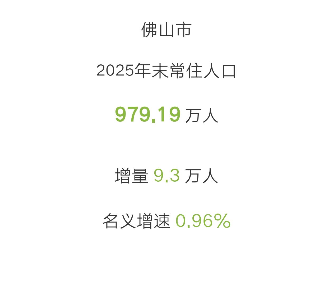 佛山虽然经济疲软，但是人口增长还是可以的。增加9.3万，目前公布数据的城市中，仅