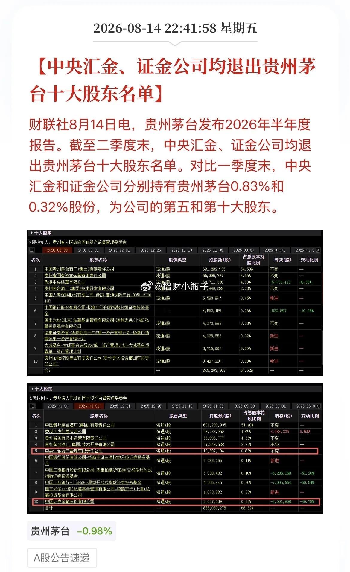 贵州茅台高昂的下巴，或许该往下收一收。属于“酱香科技”的抱团时代慢慢落幕，资金重