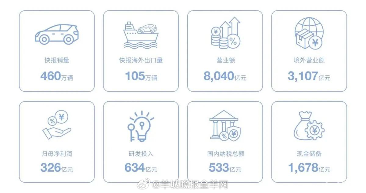 #营收8040亿研发再创新高，比亚迪交出靓丽成绩单#比亚迪2025年度财报出炉，