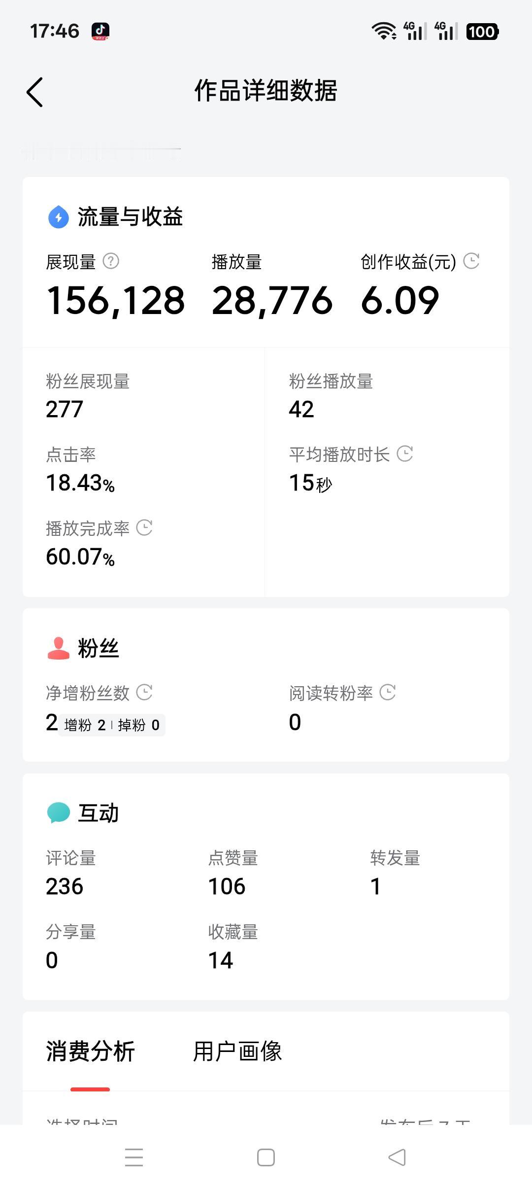 2万多播放量
6块多收益
单价这么高了
我是不是要起飞了