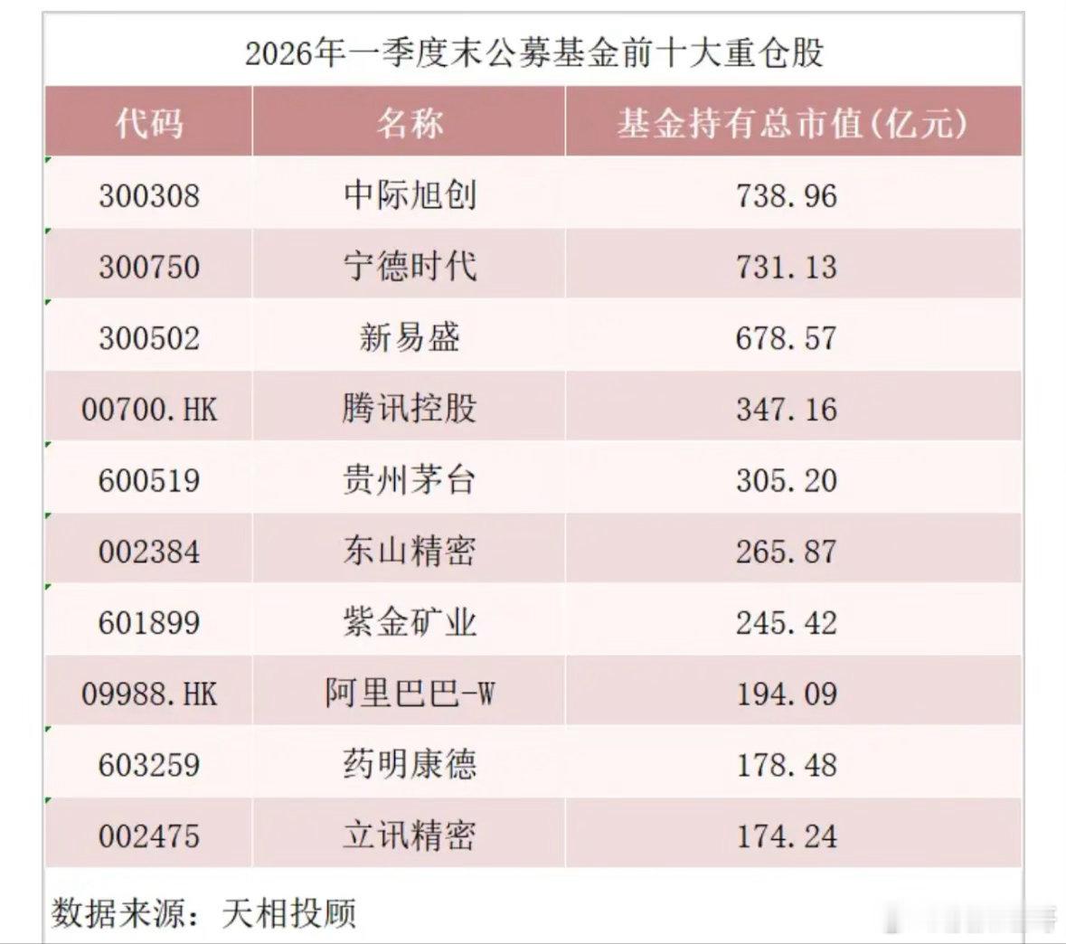 公募基金大幅加仓AI硬件端通讯行业，中际旭创、新易盛、东山精密进了公募基金十大重