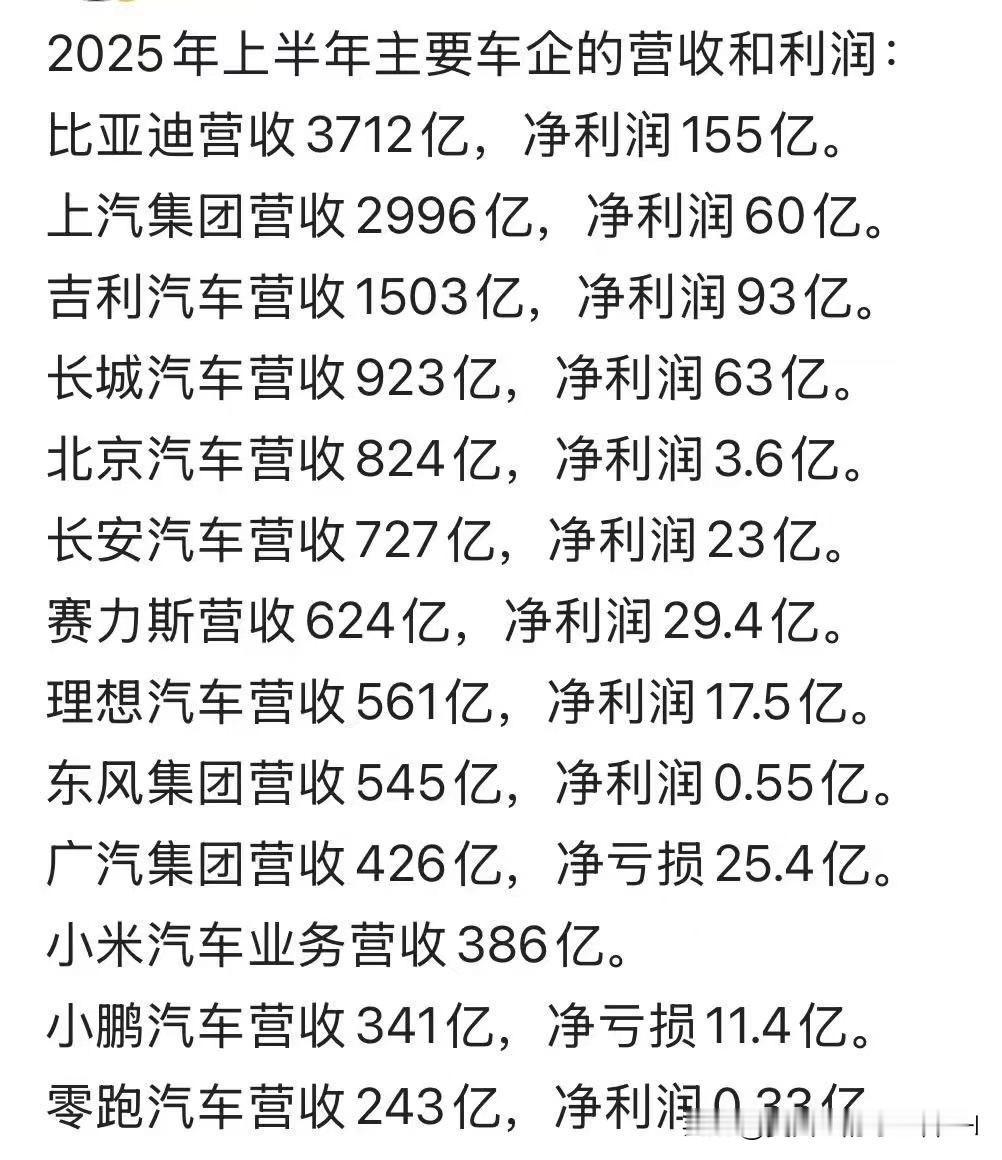 今年上半年，中国汽车行业，营收利润榜！
从各家企业的利润率看，普遍都超低，
这几