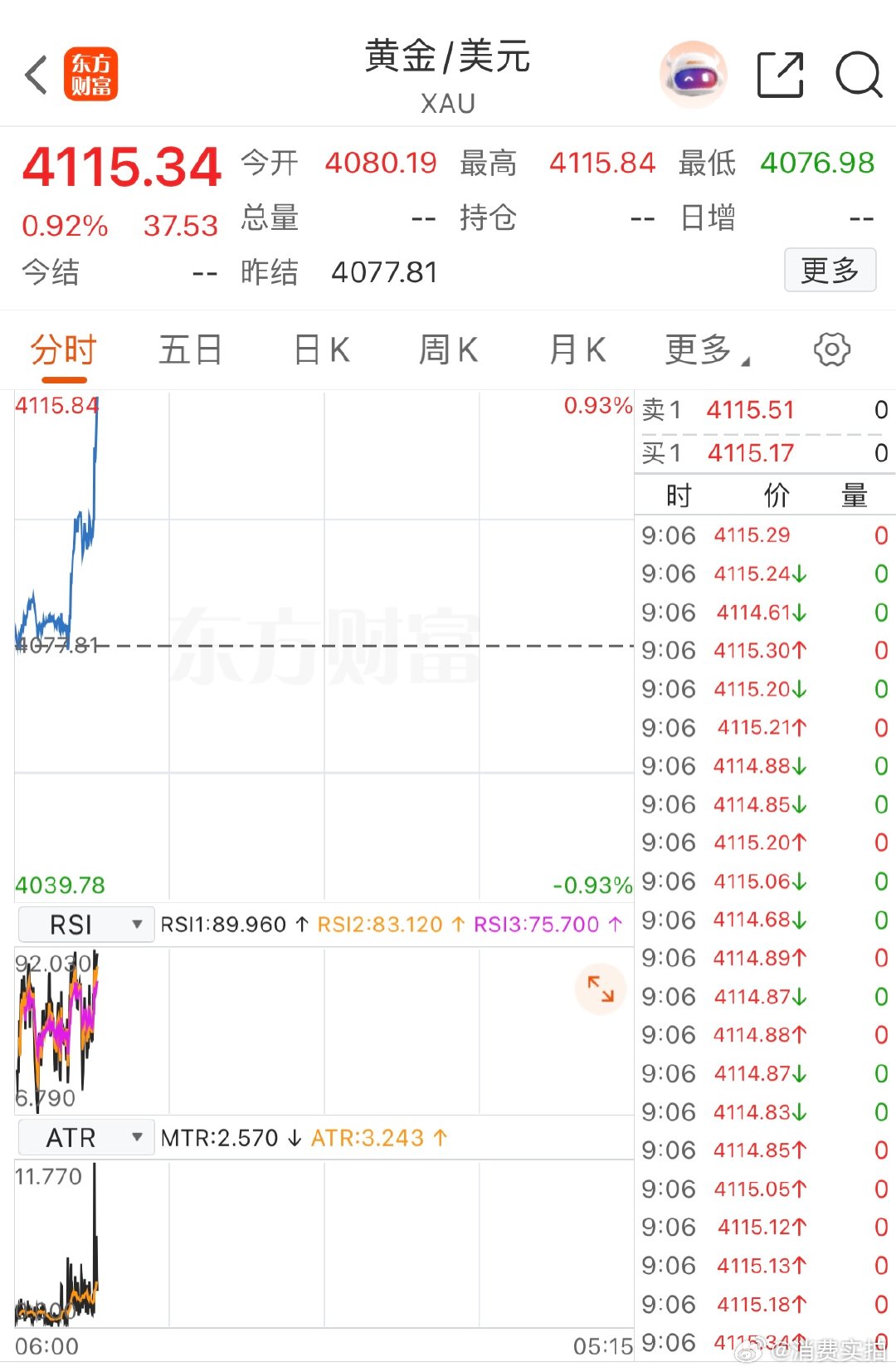 【现货黄金重返4100美元】7月22日，现货黄金站上4110美元/盎司，日内涨0