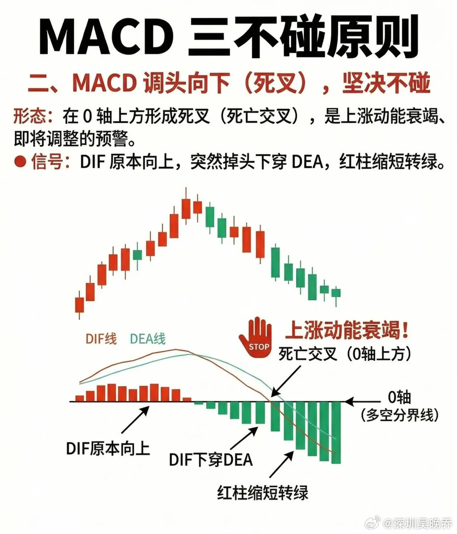 MACD“三不碰”原则（精炼版）一、MACD下穿0轴：坚决不碰- 形态逻辑：0轴