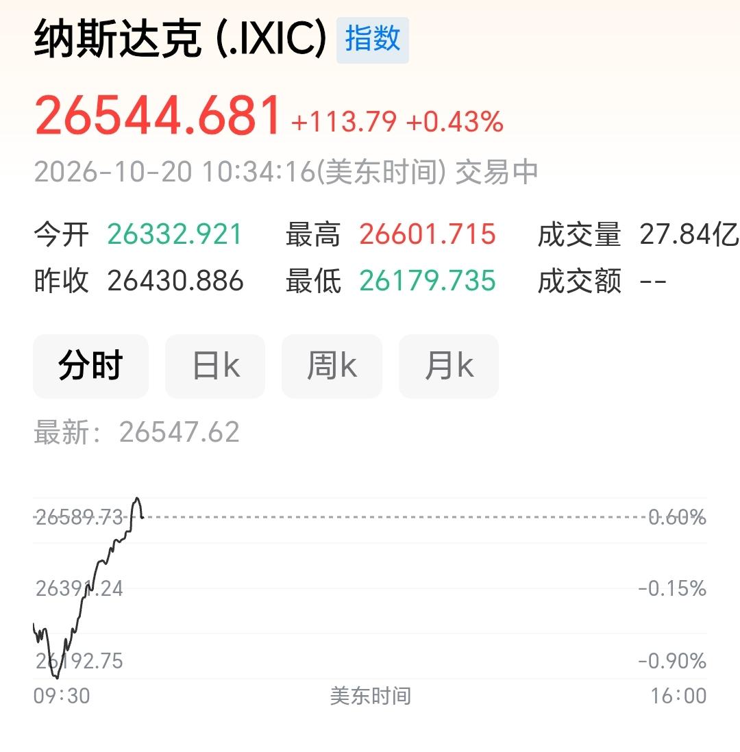 纳斯达克的韧性真强，强势上涨！稳了稳了稳了稳了。中股也要加油，已经连续阴跌了一个
