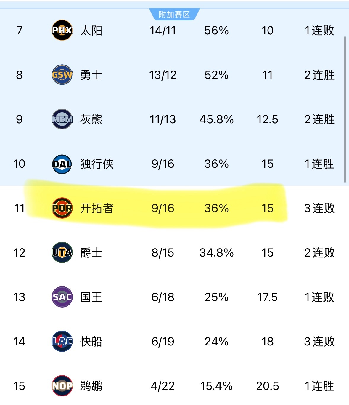 开拓者今天输球，掉出附加赛区，就这破阵容，还想着赢球冲击季后赛，太不现实。不如赶