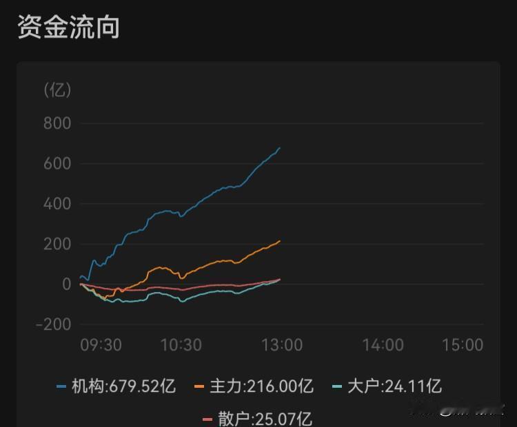 1月12日午盘

沪指主力一致，今天顺势高开，下午继续高走！
两市成交额已达23