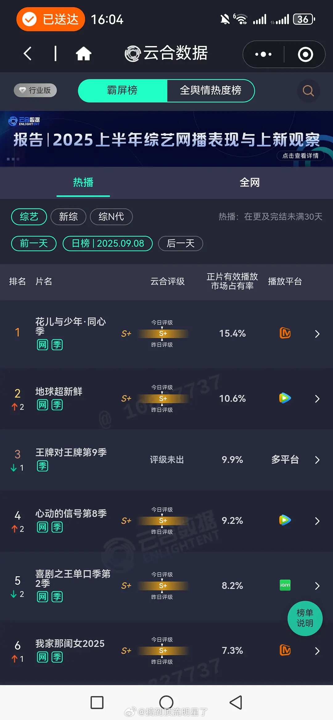 《花少7》9.8云合15.4%继续断层第一非更新日还能保持这样的超高水准你懂什么