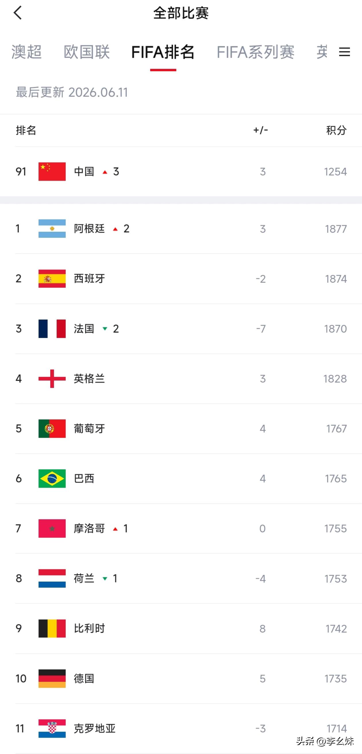 200多个国家还能排到91，看来还是中上水平