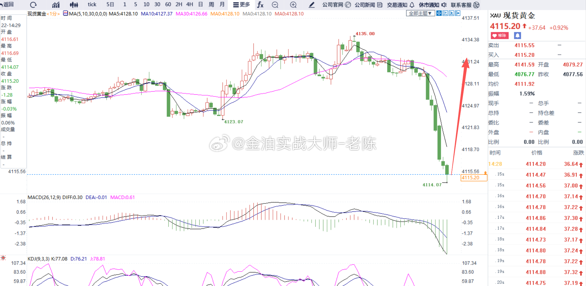 黄金回调到4115粉丝们可以加仓多，止损统一放在4105，大家参考。黄金金价黄金