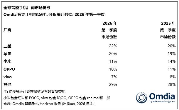 2026年一季度全球智能手机出货量份额TOP5
三星，22%
苹果，20%
小米