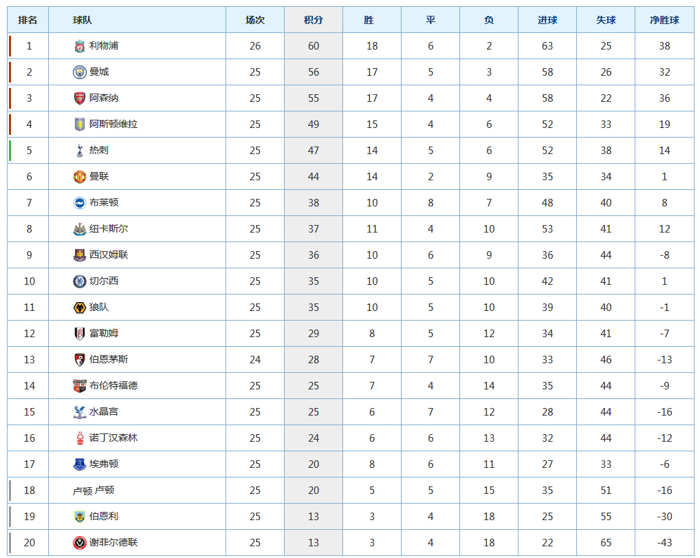 #利物浦4比1卢顿##利物浦英超3连胜#英超第26轮，利物浦主场4比1逆转大胜卢