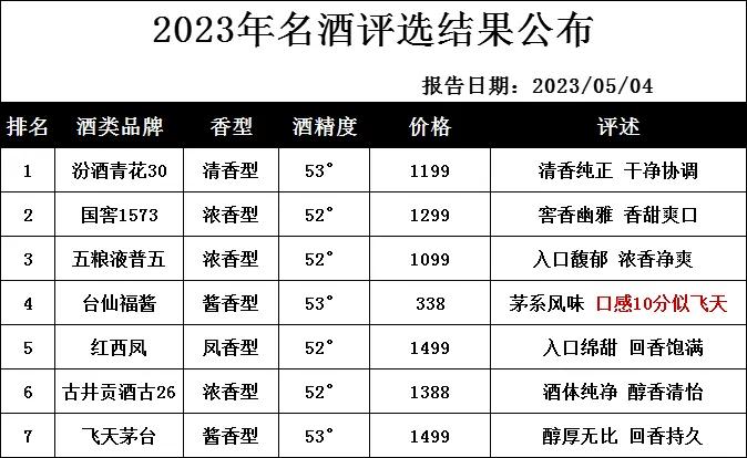 2023年名酒评选结果公布：茅台跌落前三，“汾老大”逆袭成第一

【NO.1 汾