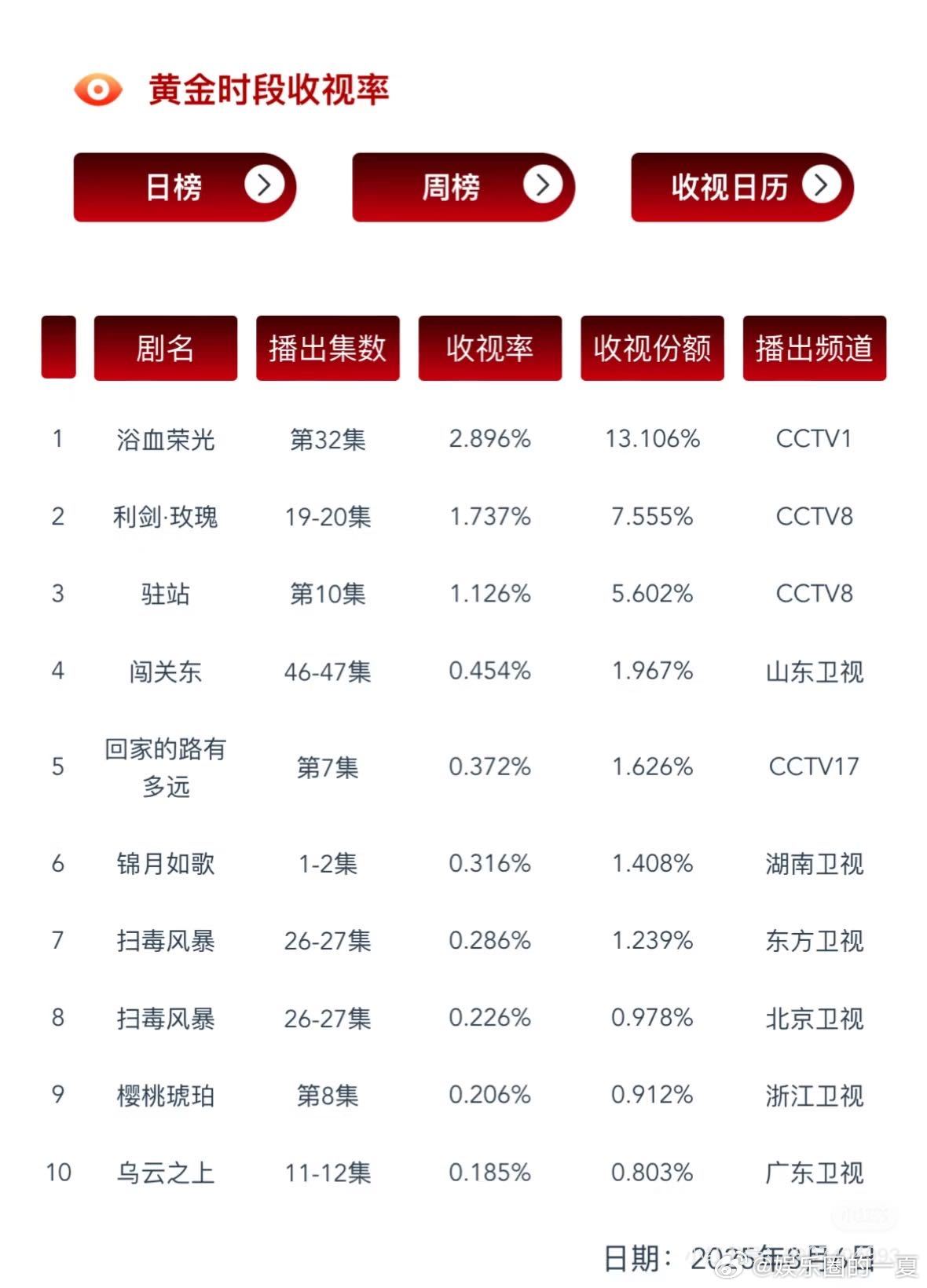 周也丞磊新剧全网登顶 《锦月如歌》自开播以来热度持续攀升，猫眼、站内热度、收视等