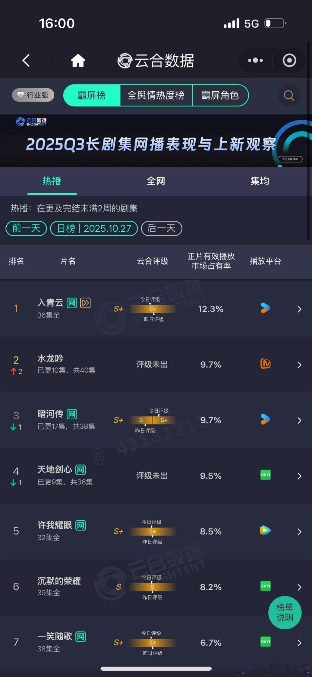 水龙吟云合逆跌 就这个水龙吟云合第2 爽！开播5日这个成绩真的很亮眼,罗云熙扛剧