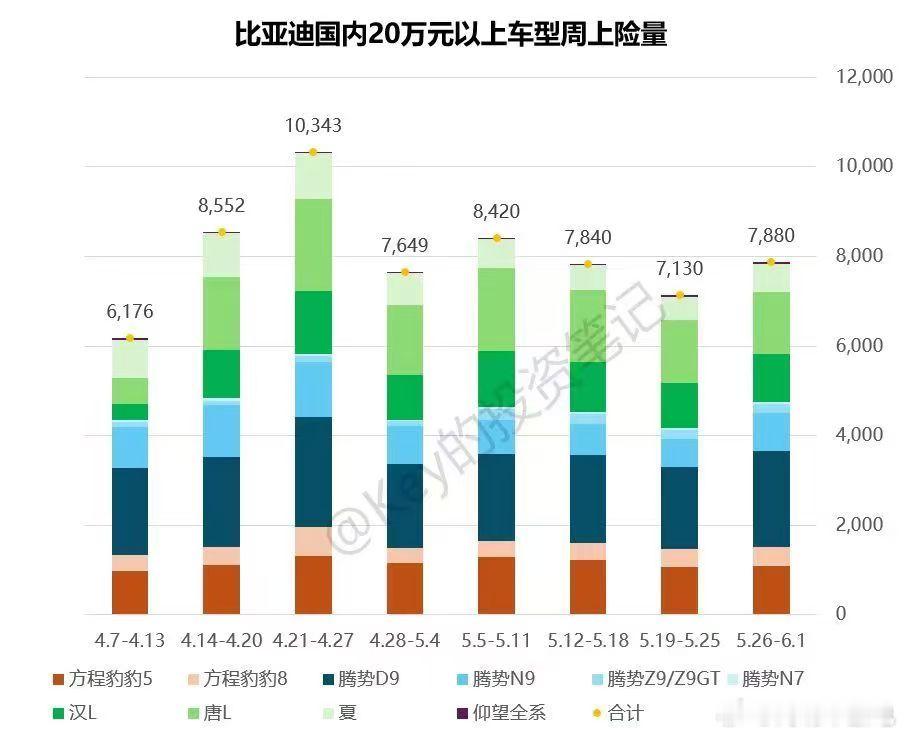 群友做的统计图，很直观。其实每周上限量，比亚迪 20 万+数据都是国内顶尖（1-