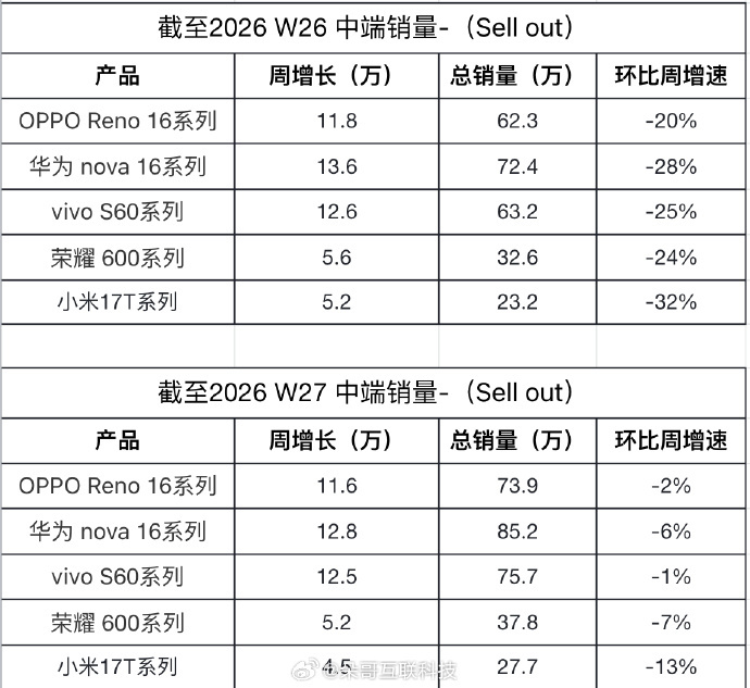 高中低三线齐开花nova 16在中端销量上取得了领先我记得前两天有朋友评论什么“