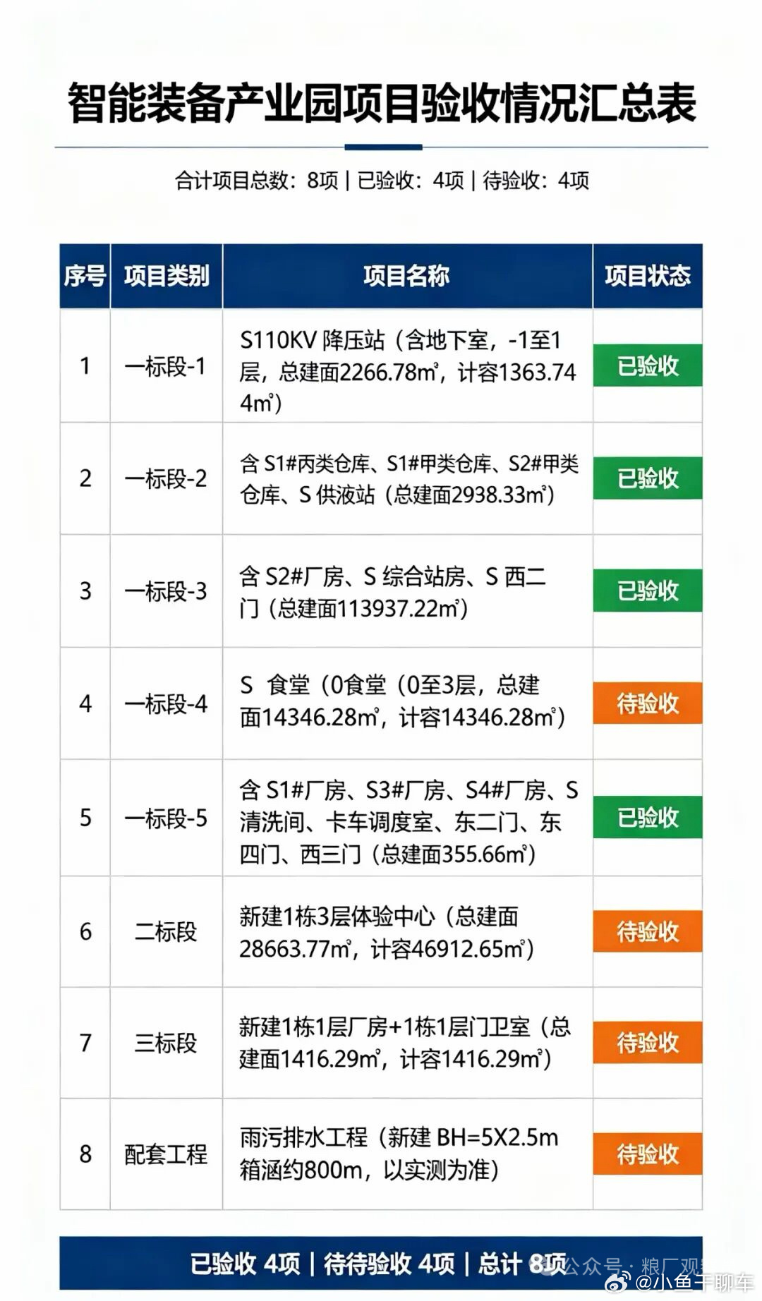 小米汽车武汉工厂的验收进度情况一览，武汉工厂目前还没有资质，生产的车估计要拉到其