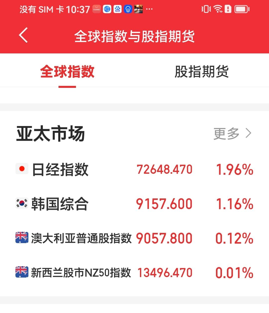 上午盘中聊聊
无奈！日韩轮流创历史新高，大A指数是护住了，特殊是中小创指数，但市