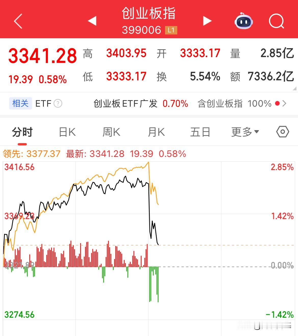 浇了一盆冷水，A股全线跳水，创业板从涨幅超2%直接下挫至0.55%，三大交易所调