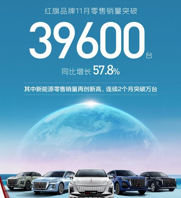 有点让我惊讶，红旗11月零售销量突破39600台，同比增长57.8%；其中，新能