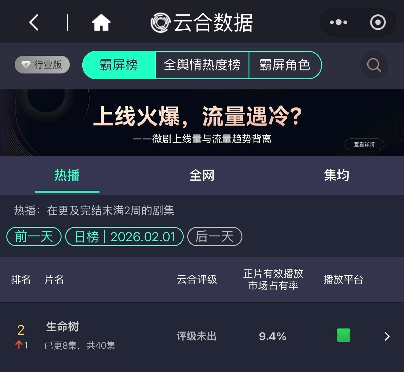 生命树第三日云合占比9.4，预估1700左右小🌳稳步上涨杨紫我们线上直播见